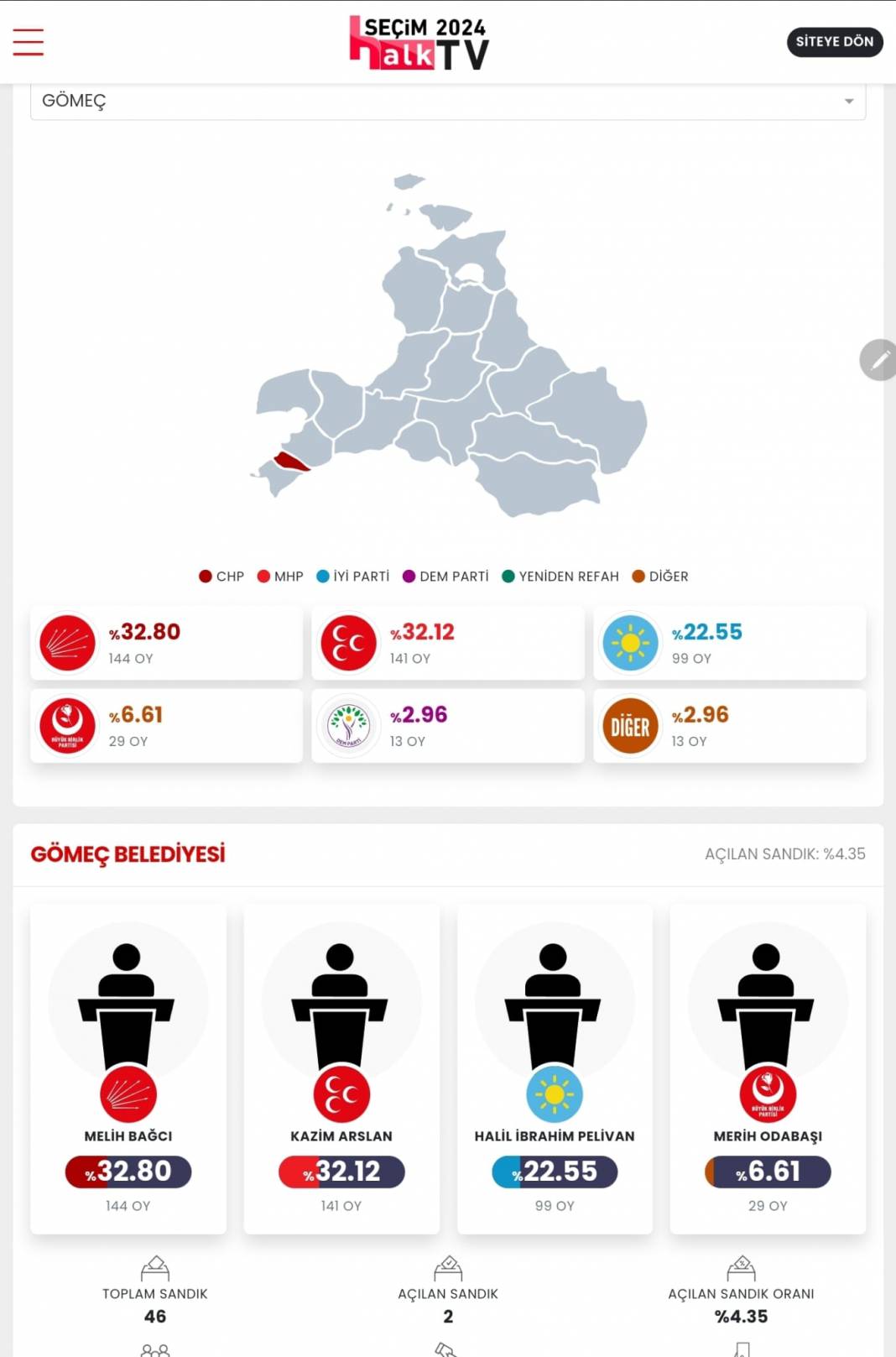 İşte Balıkesir'in 31 Mart Yerel Seçim Sonuçları! İl ve İlçe Sonuçları... 6